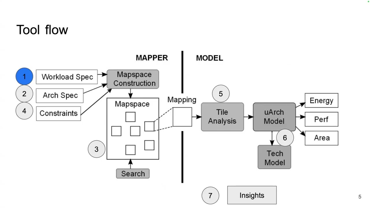 [Reading Group] Paper Summary of the Timeloop DNN Accelerator Evaluation Flow (Robert Luo)