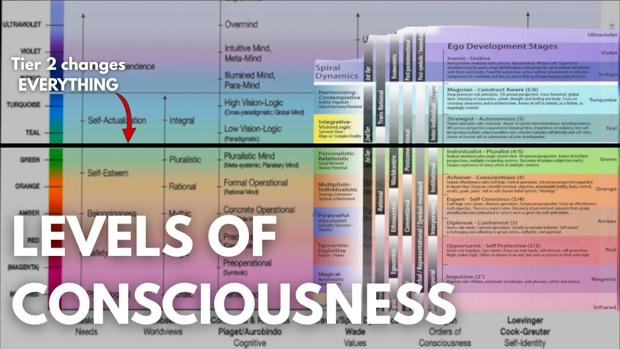 Levels of Consciousness: Why Tier 2 is the Breakthrough that Changes Everything (Integral Theory)