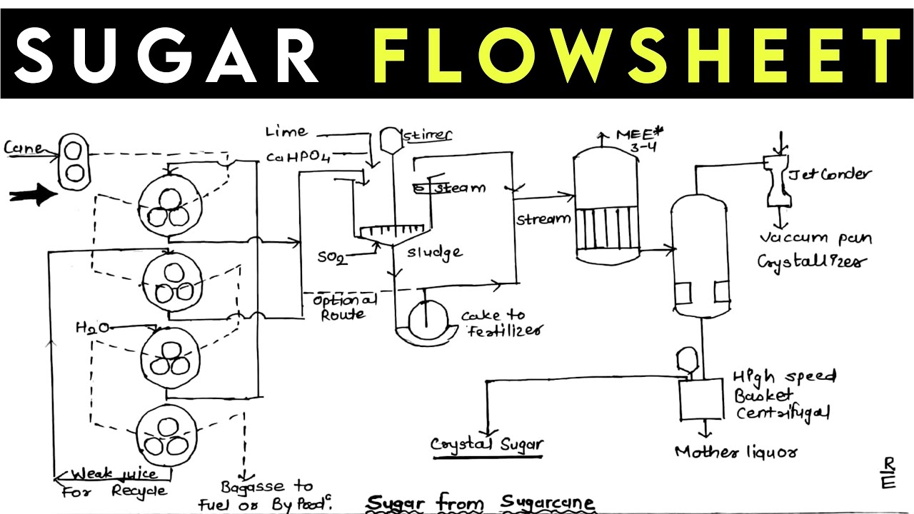 Sugar Flowsheet | manufacture of sugar Flowsheet in hindi |sugar from sugarcane |Chemical technology