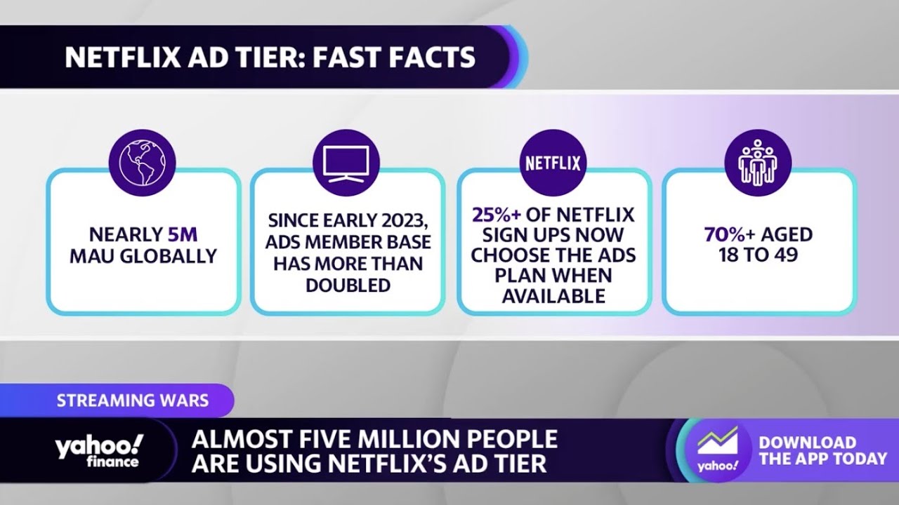 Netflix: Almost five million people are using streamer's ad tier service