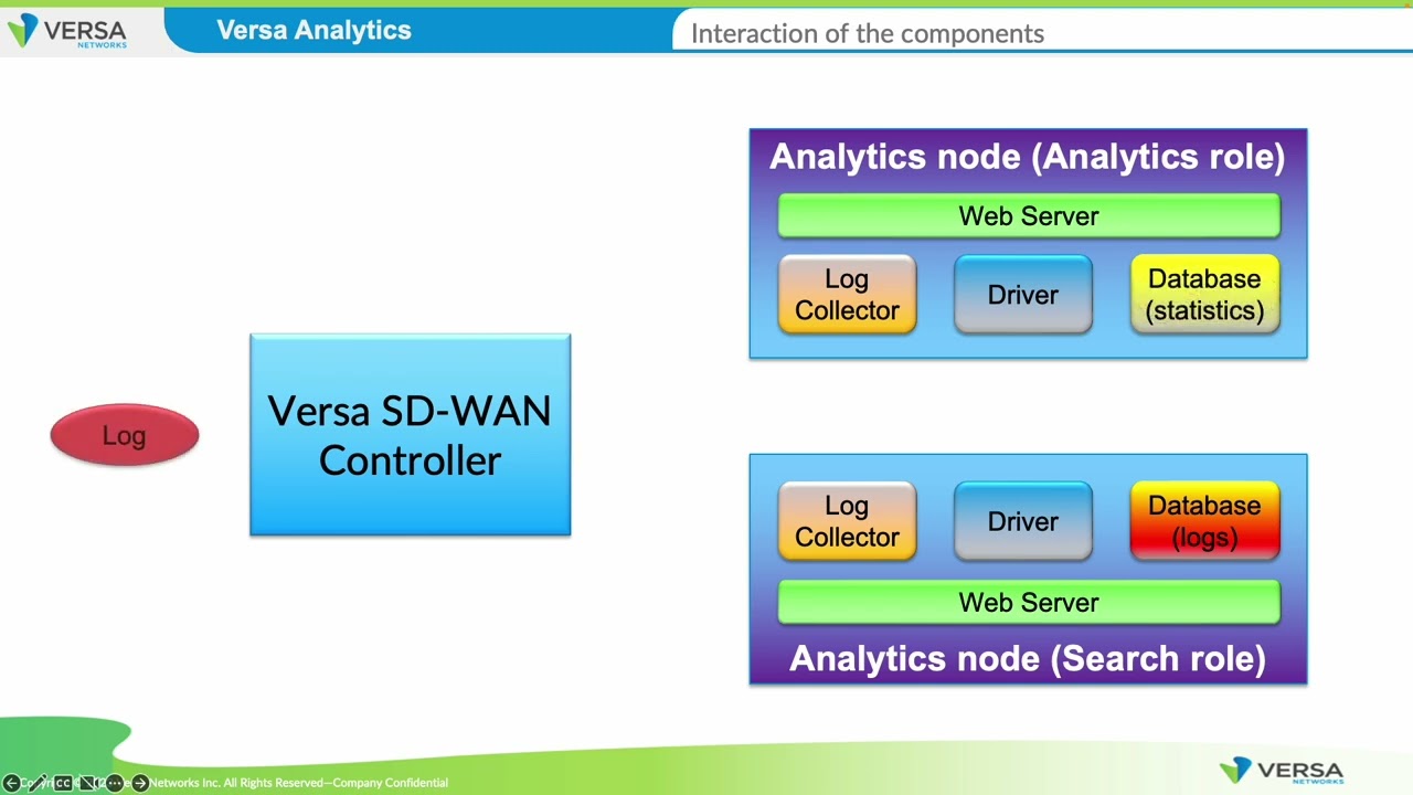 Versa Analytics internal structure