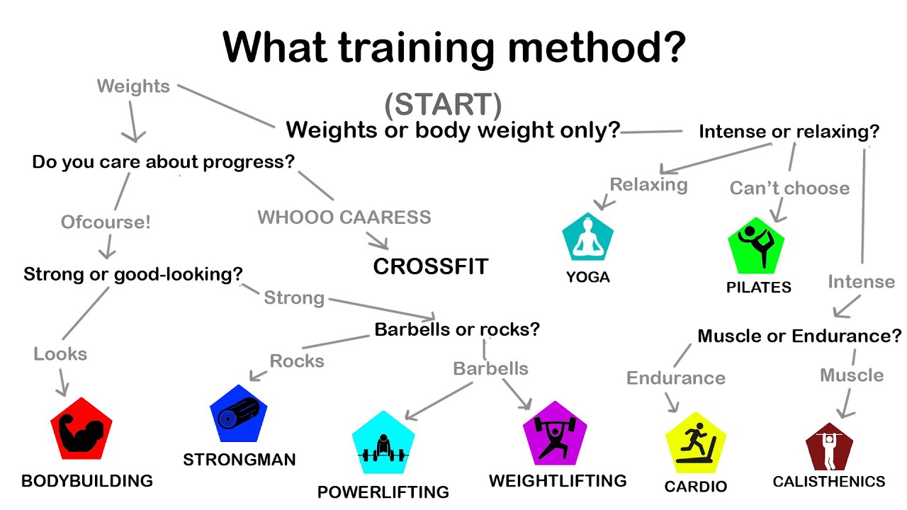 Every Type of Fitness Training Explained in About 5 Minutes