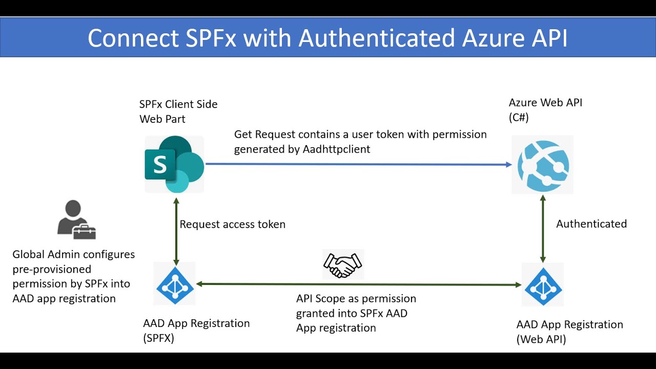 Connect SPFx (SharePoint Framework) with Azure Authenticated API