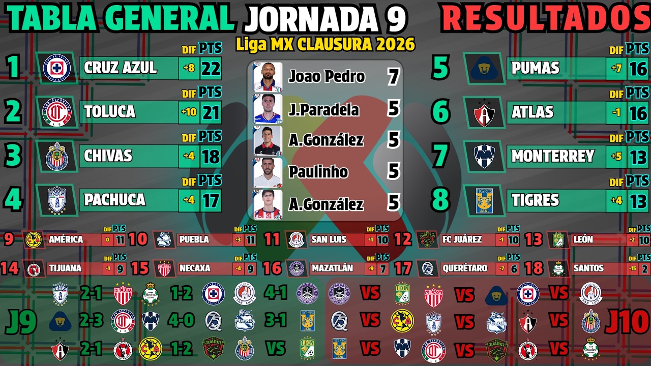 TABLA GENERAL LIGA MX CLAUSURA 2026 Jornada 9 RESULTADOS HOY - TABLA DE GOLEO - PR&Oacute;XIMOS PARTIDOS