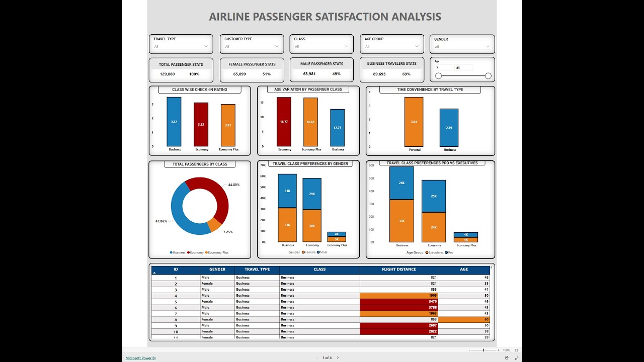 Airline Passenger Satisfaction Analysis