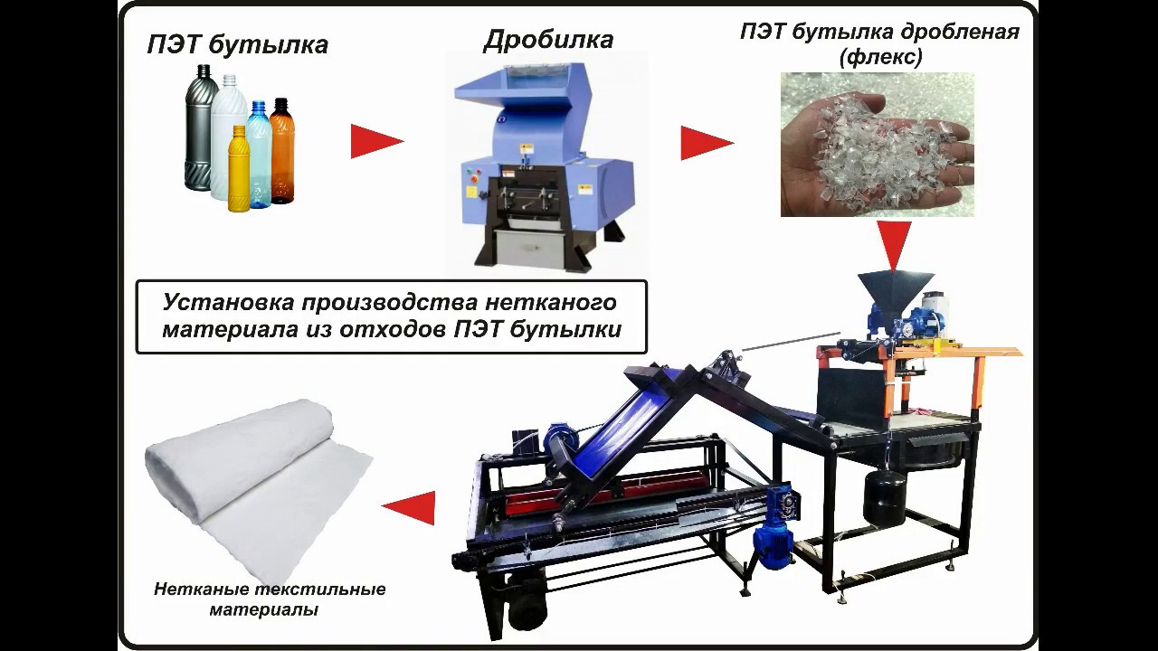 производства нетканых материалов из отходов ПЭТ бутылки