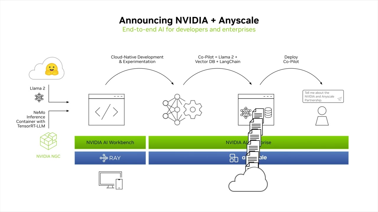 Easily Scale LLM-Based Copilots with NVIDIA and Anyscale