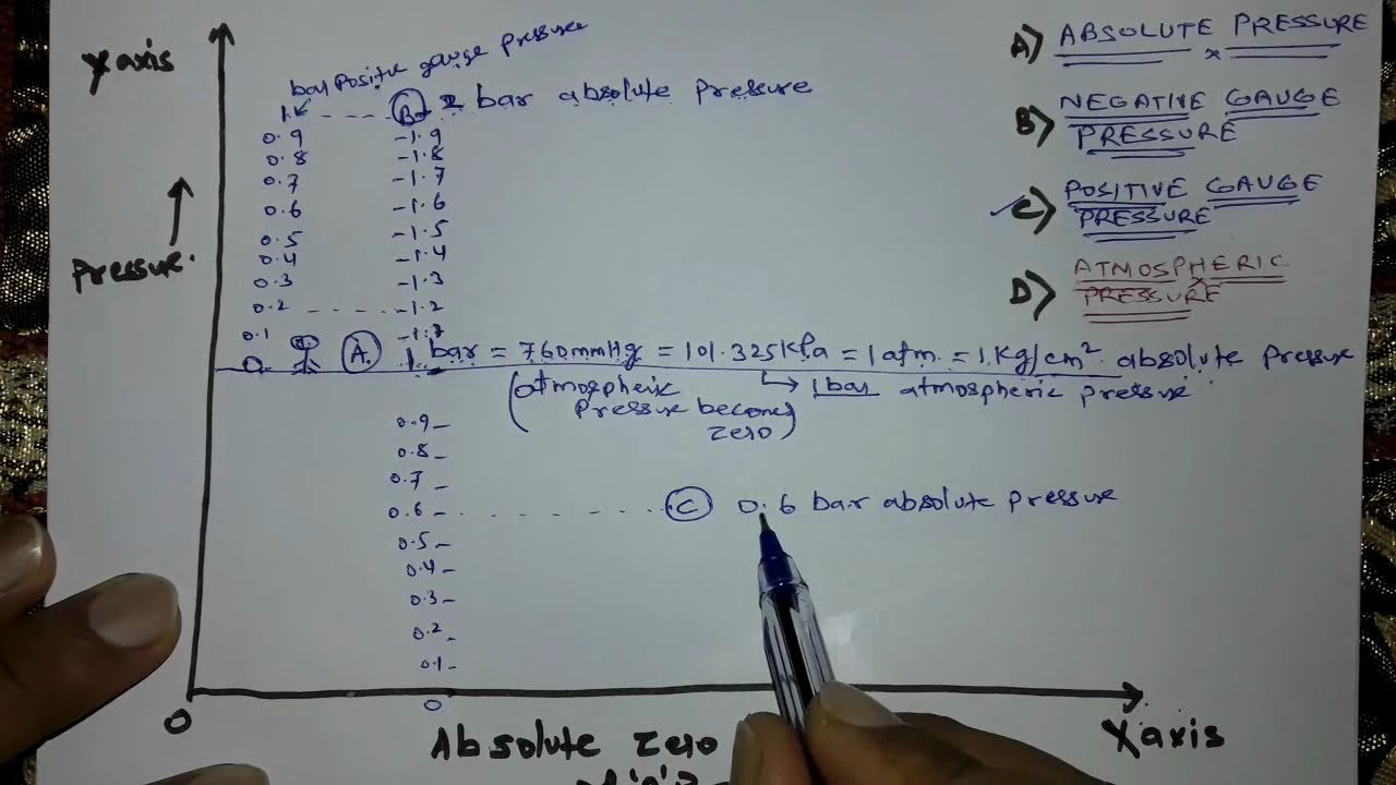 Absolute , Positive gauge, Negative gauge & Atmospheric pressure