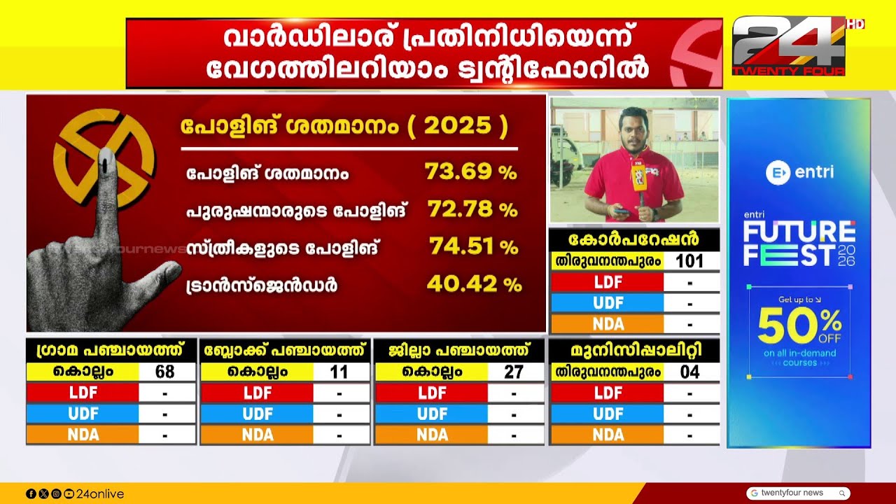 ആര് വാഴും? ആര് വീഴും? വോട്ടെണ്ണൽ 8 മണി മുതൽ, ഫലം കാത്ത് കേരളം | Kerala Local Body Election Results