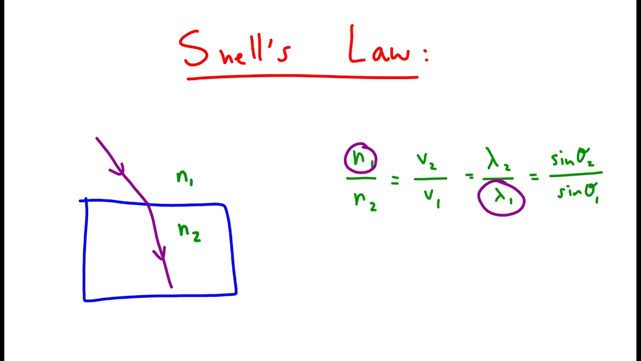 Refractive Index IB Physics