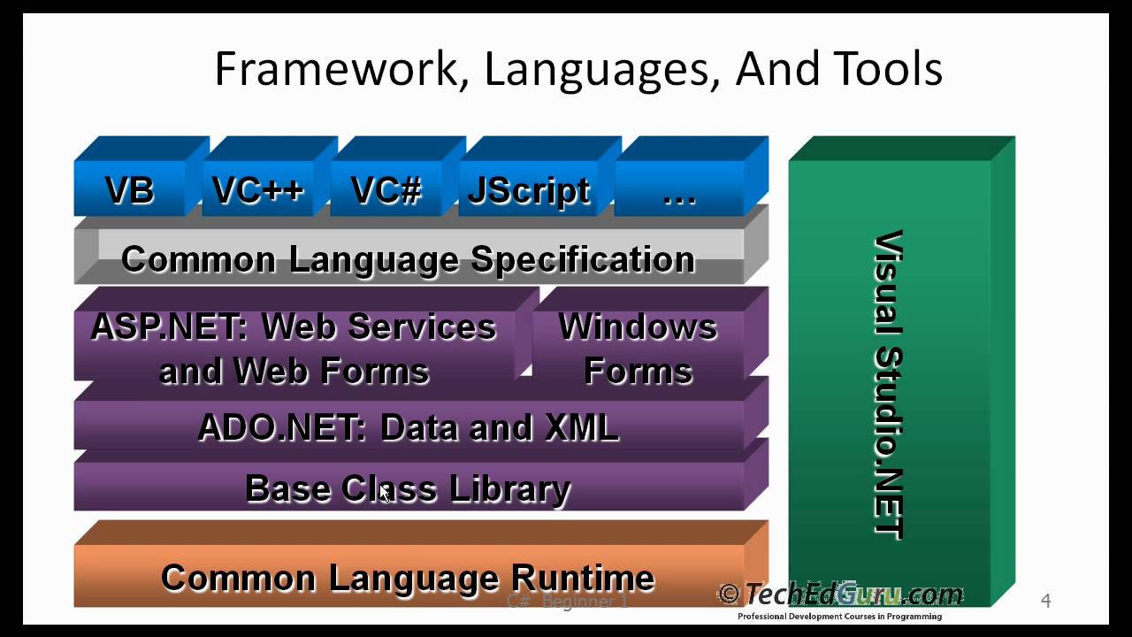 C# Beginner 1 - What is C# and What is .NET?