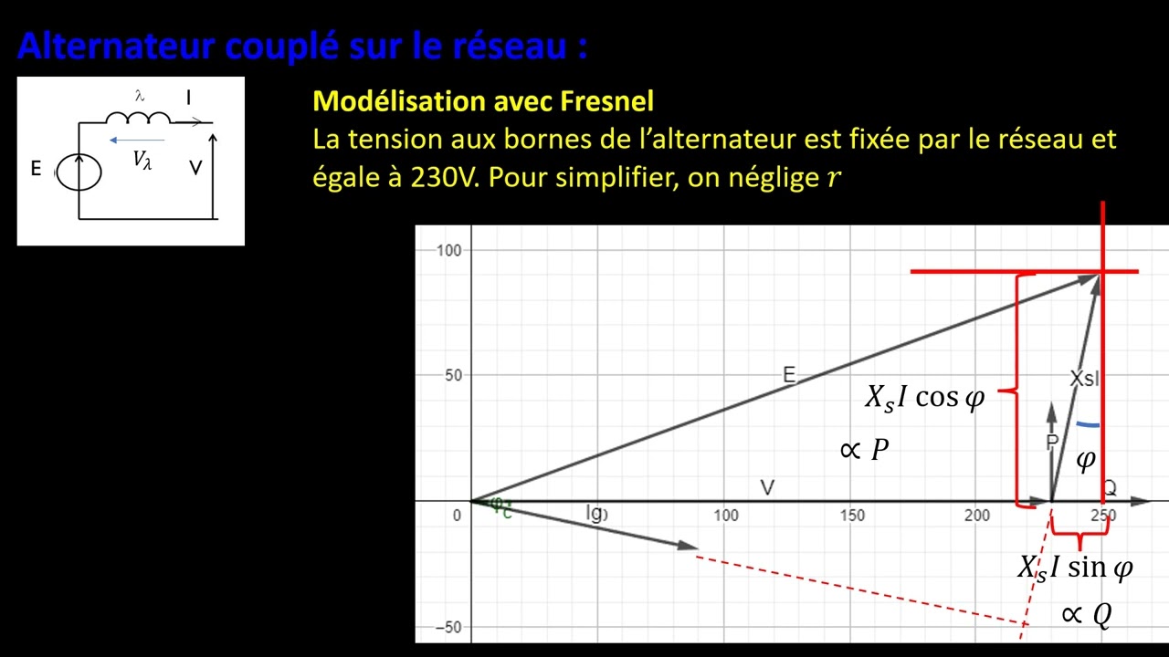 Couplage d'un alternateur sur le réseau