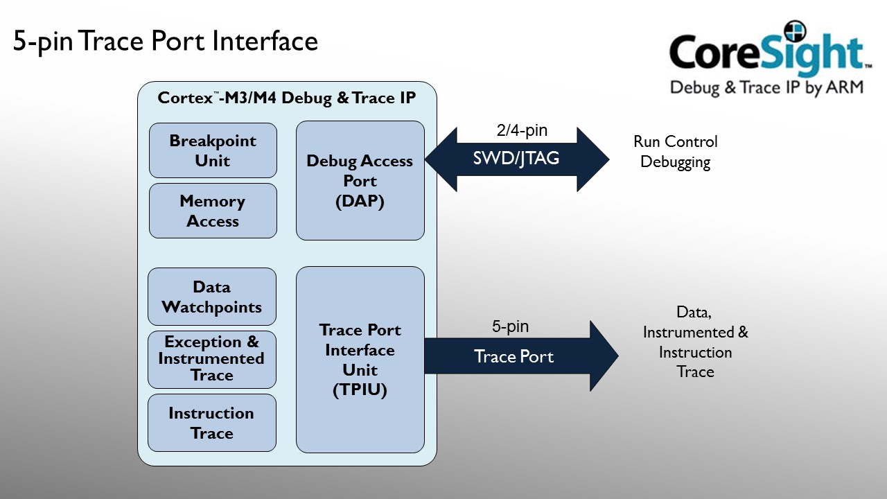 Учебное пособие по трассировке для ARM® Cortex-™ M
