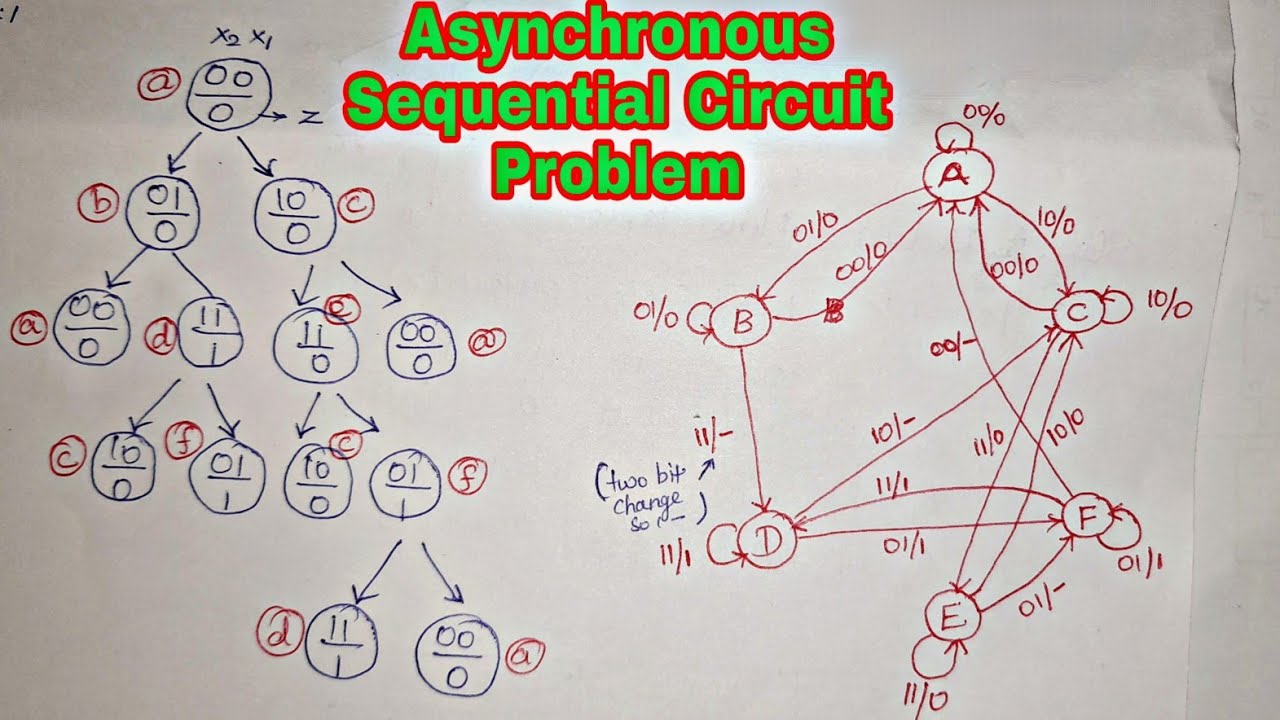 Asynchronous Sequential Circuit Design Problem #2 | Digital Logic Circuit | Unit 4| EE TECQ ONE