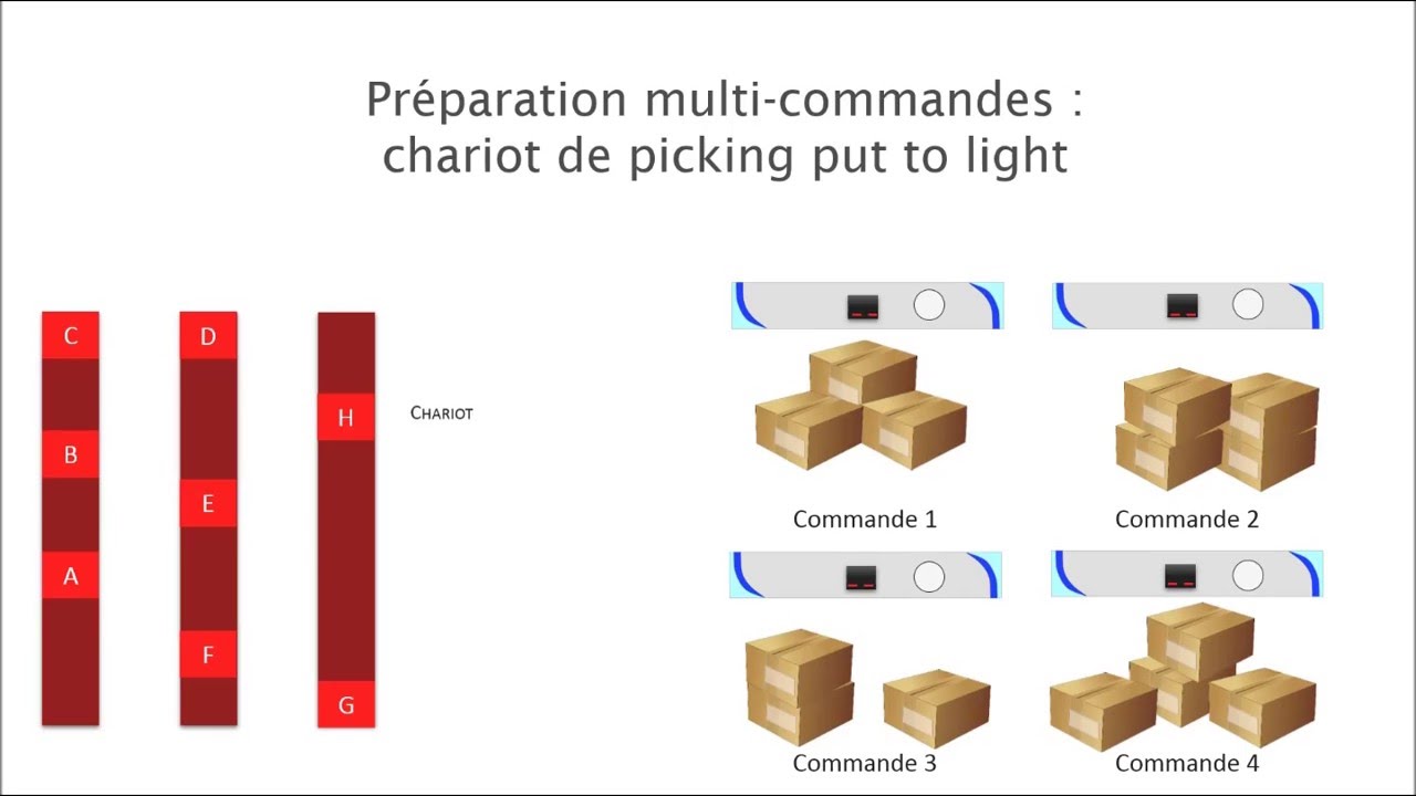 Put to light solutions for multiorder preparing