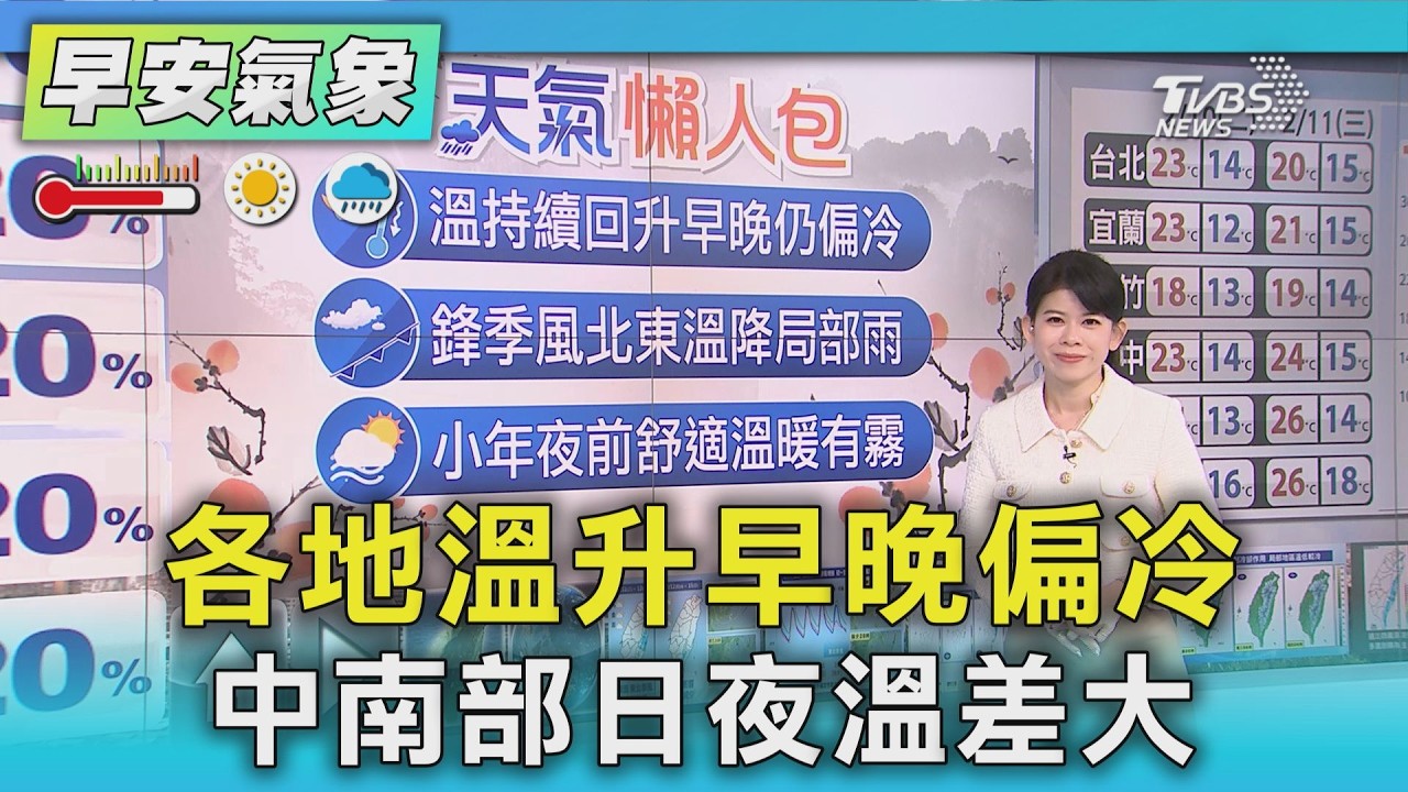 天氣/ 各地溫升早晚偏冷 中南部日夜溫差大｜氣象主播 謝宜倫｜早安氣象｜TVBS新聞 20260210 @TVBSNEWS02