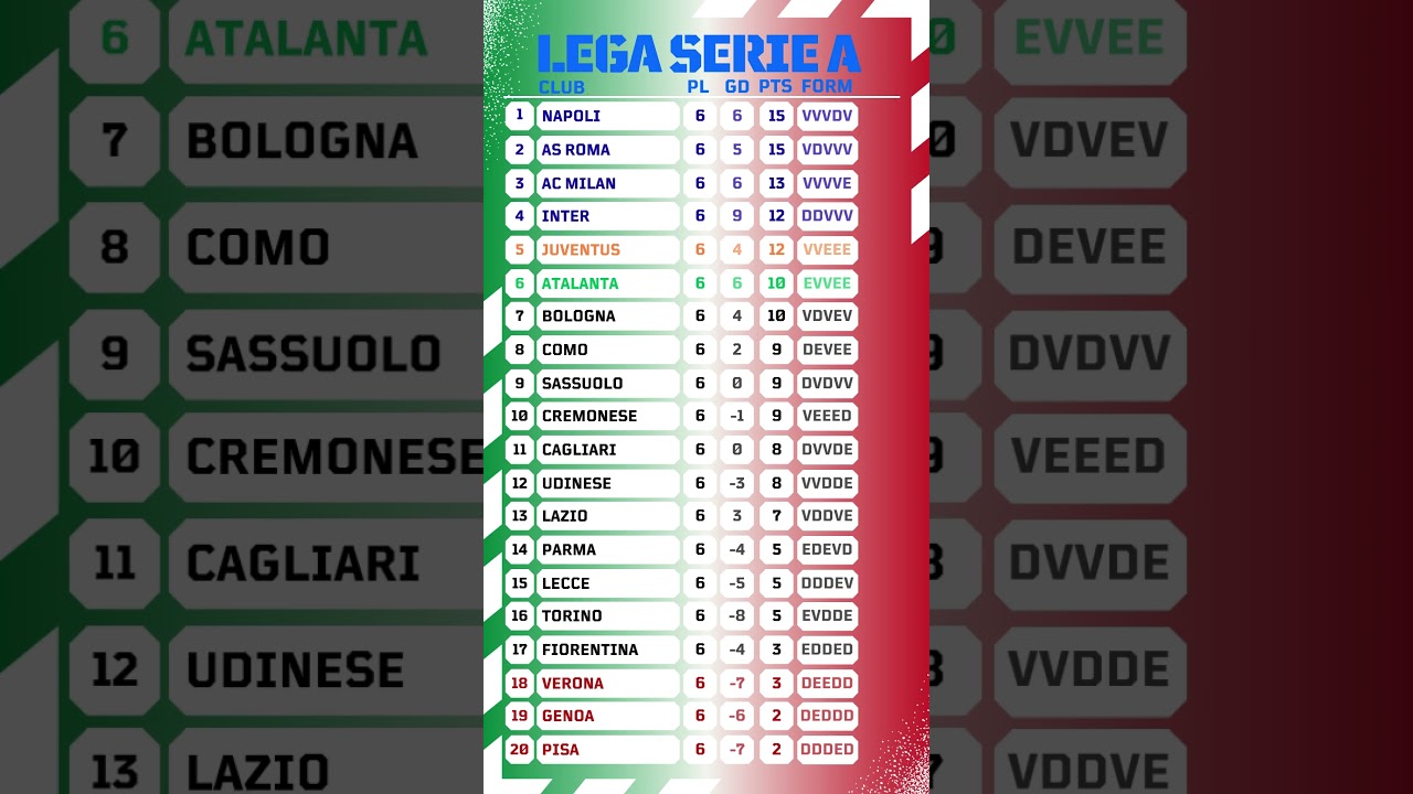 Serie A Italy 2025/26 Standings After Round 6 | Updated Table & Positions