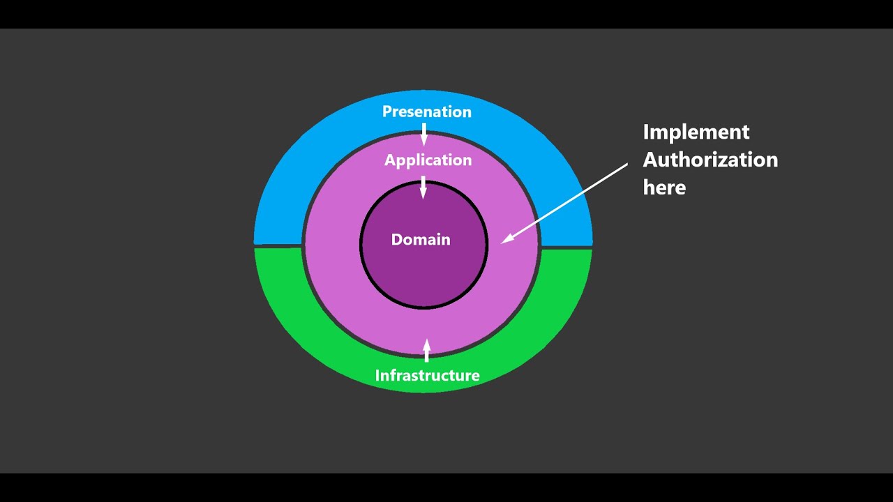 How to implement Authorization in the Application Level (Clean Architecture)