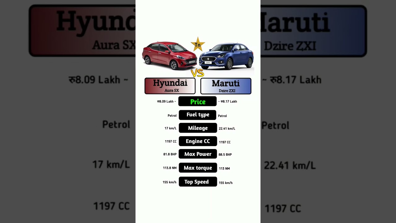 Hyundai Aura SX Vs Maruti Dzire ZXI 