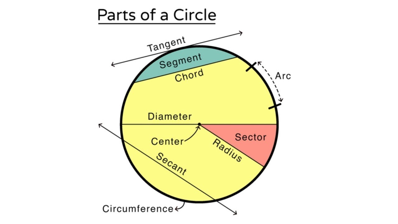 Introduction to circle theorem