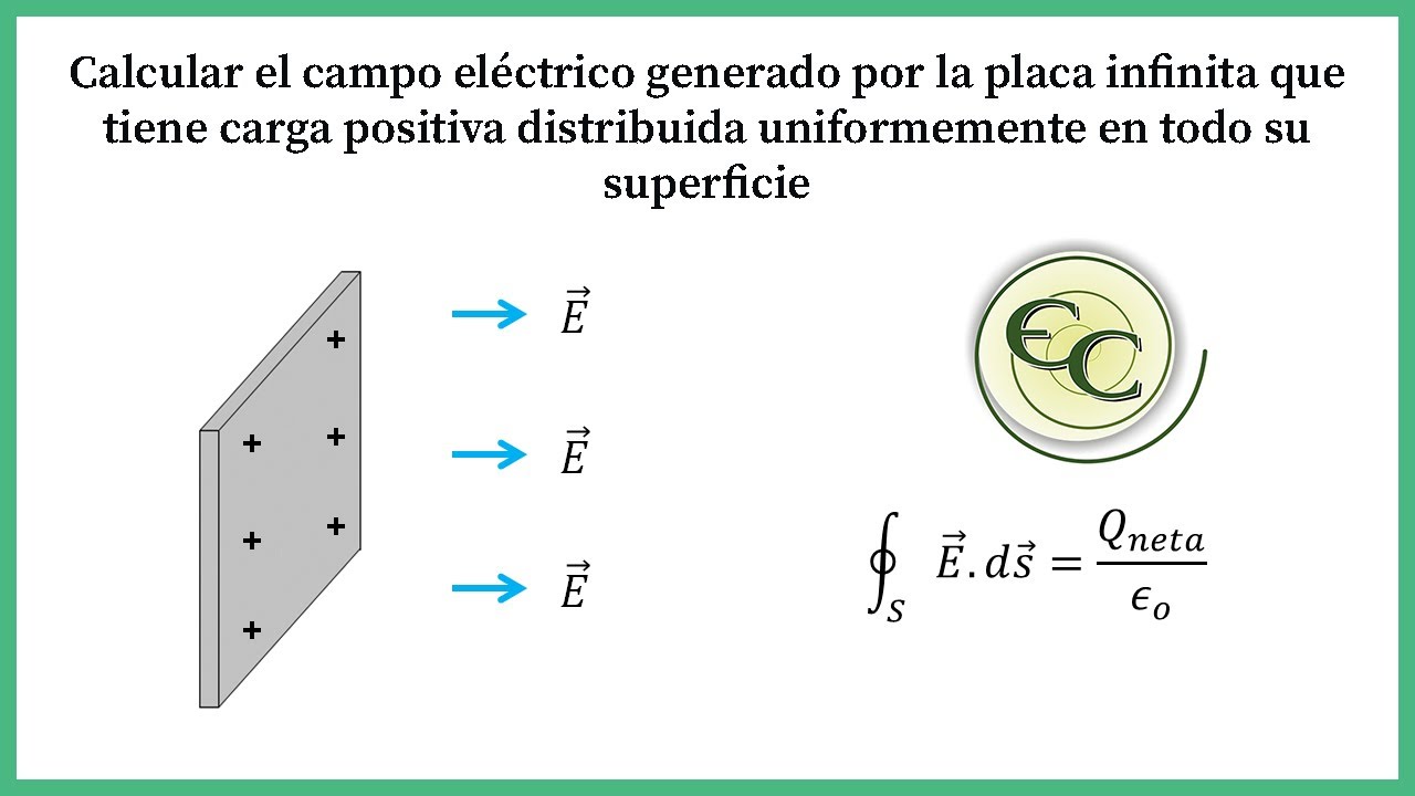 40. Ley de Gauss-Campo eléctrico creado por una placa infinita