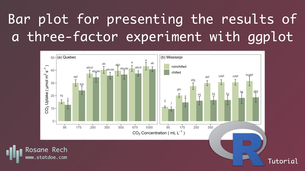 Barplots for the Results of a Three-Factor Experiment