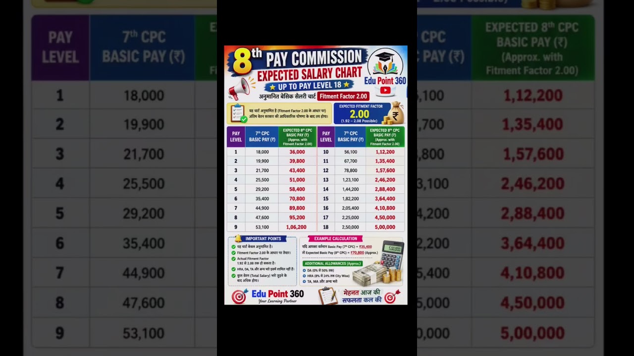 8th Pay Commission Salary Chart 2026 | Expected Salary Increase Level 1 to 18 | Fitment Factor 2.0 ?