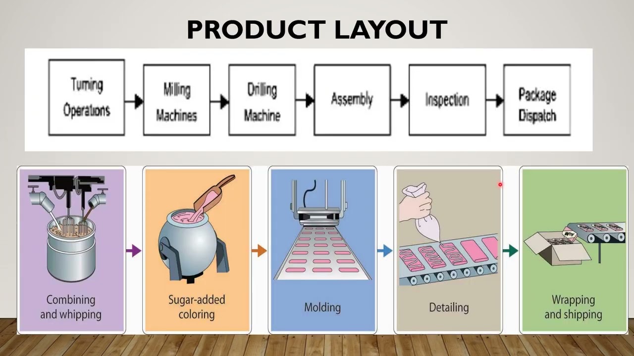 PROCESS SELECTION, FACILITY LAYOUT  VIDEO 2