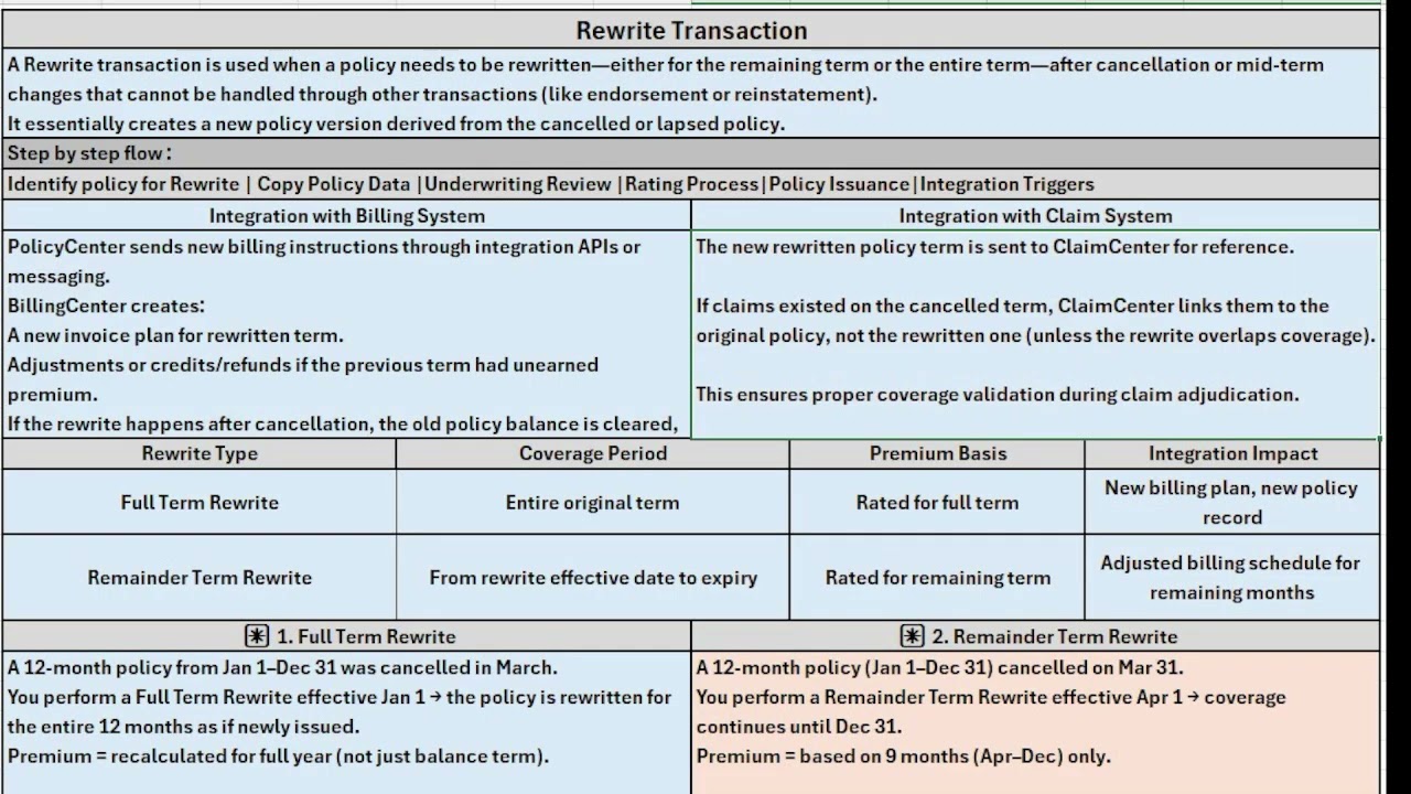 Rewrite Transaction - End to end flow