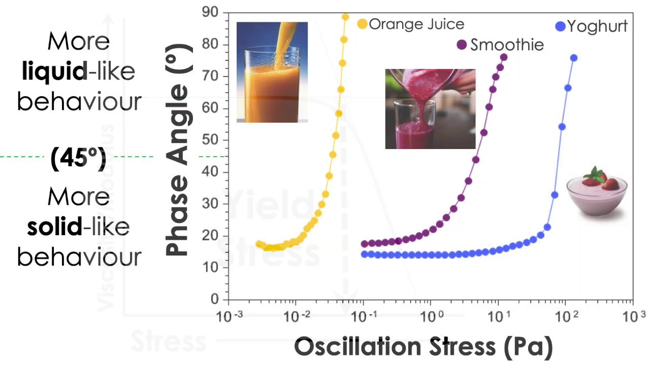 Yield Stress