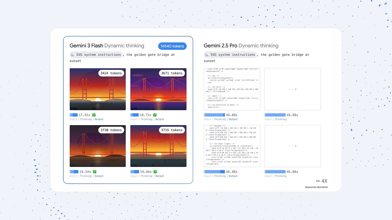 Gemini 3 Flash: Renders faster and efficiently
