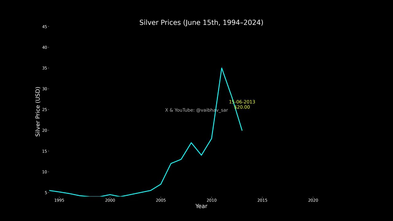 Silver Price Trend: 1994&ndash;2024 | 30-Year Historical Data Visualization