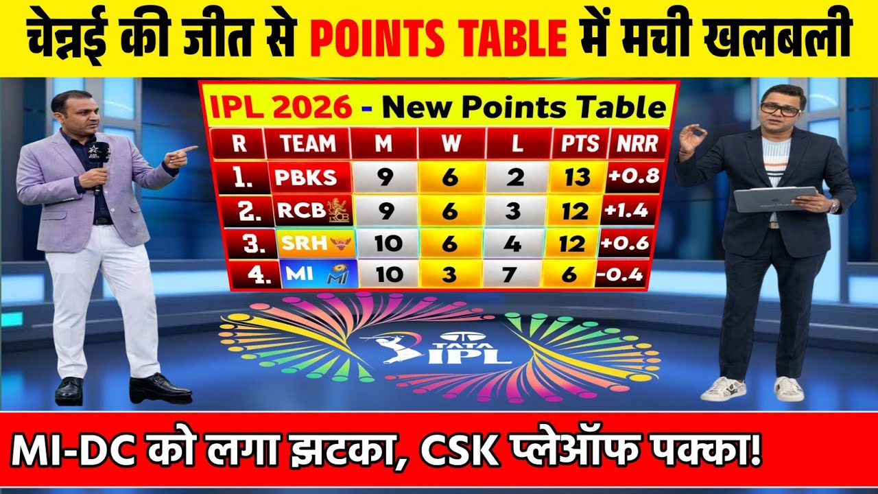 IPL POINTS TABLE 2026 | चेन्नई की जीत से प्वाइंट्स टेबल में मचा बवाल। DC, MI प्लेऑफ से बाहर |