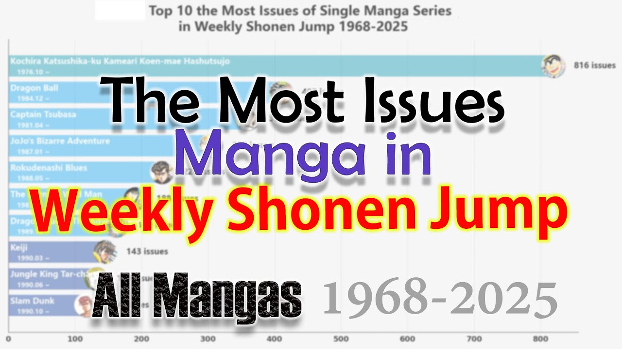 Ranking The Most Issues of Single Manga Series (All manga) in Weekly Shonen Jump 1968-2025-1968