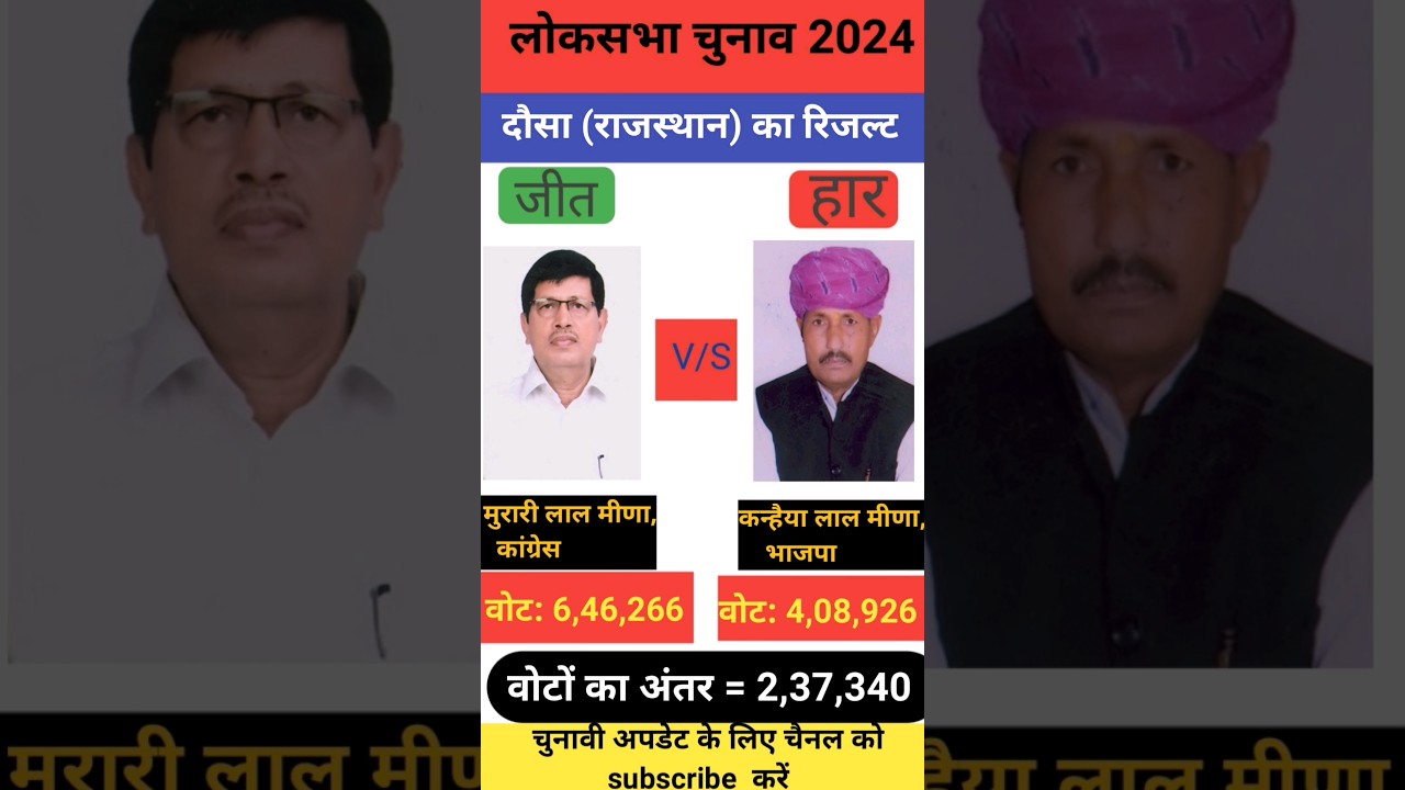 Dausa rajasthan loksabha electionresult2024#shorts#ytshorts#politics#news#bjp#inc#result#election