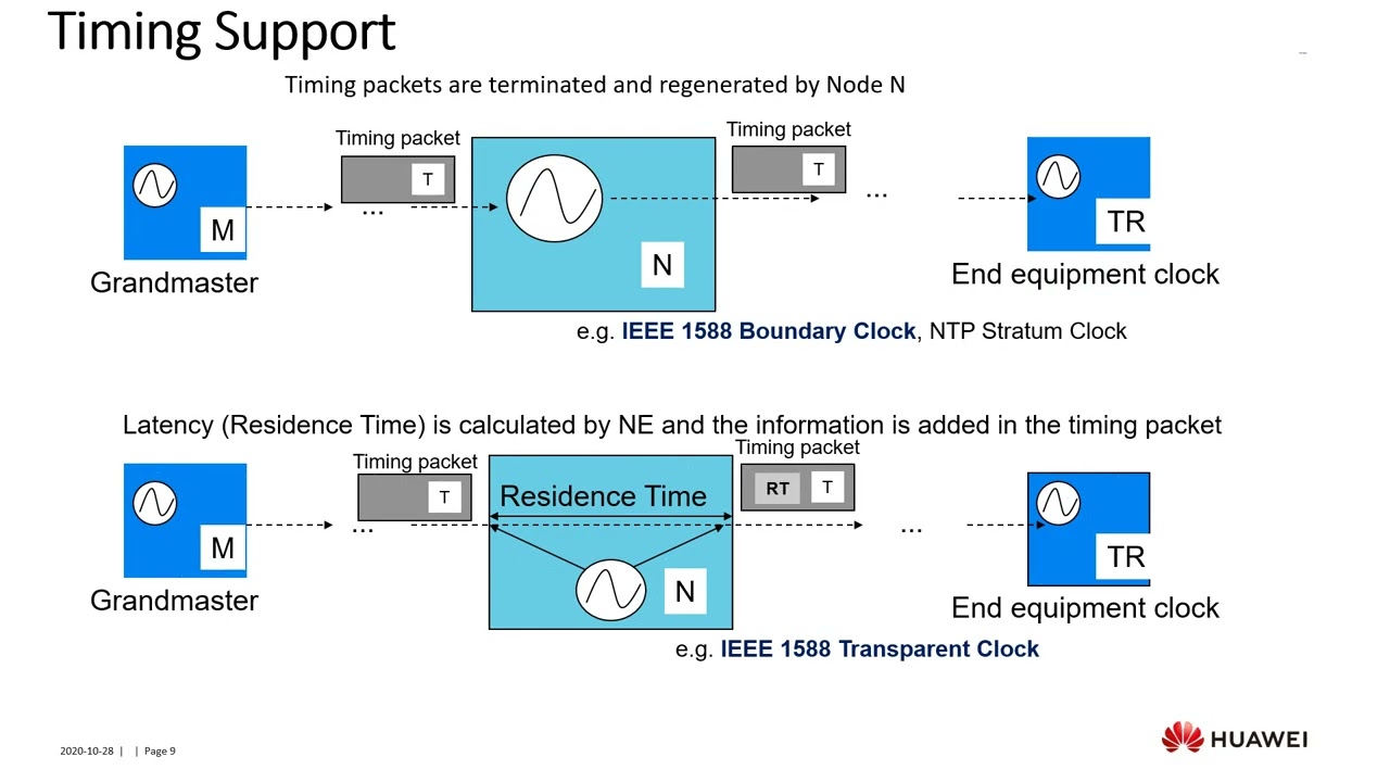 WSTS 2026 Tutorial: Distribution of Timing: Basic Principles and Sync over the Physical Layer