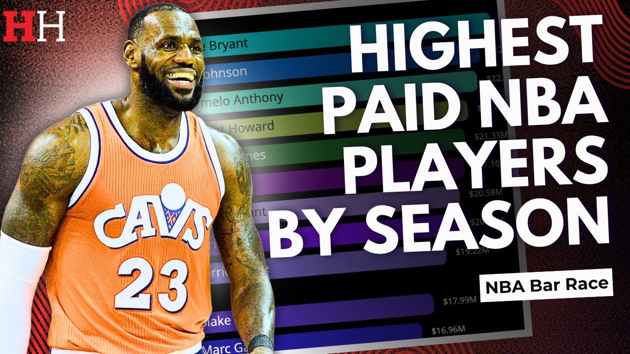 Highest Paid NBA players Through The Years