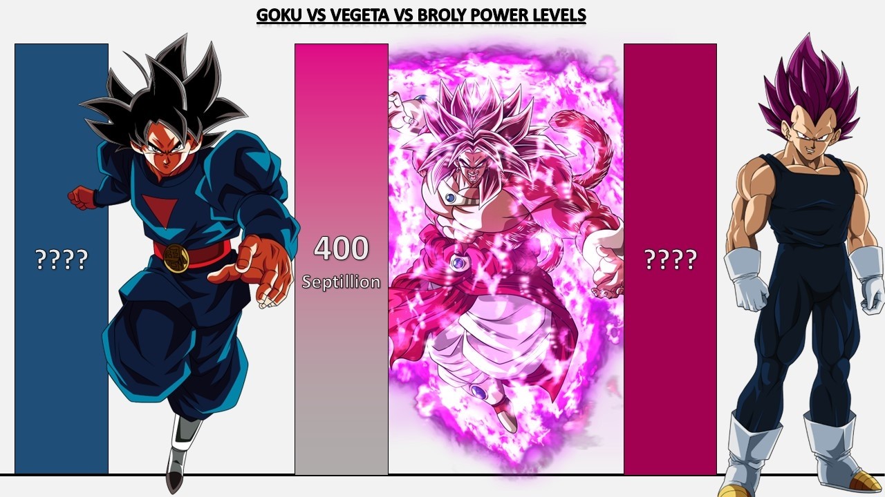 Goku VS Vegeta VS Broly POWER LEVELS 2026 🔥🔥🔥 - DB/DBZ/DBS/SDBH
