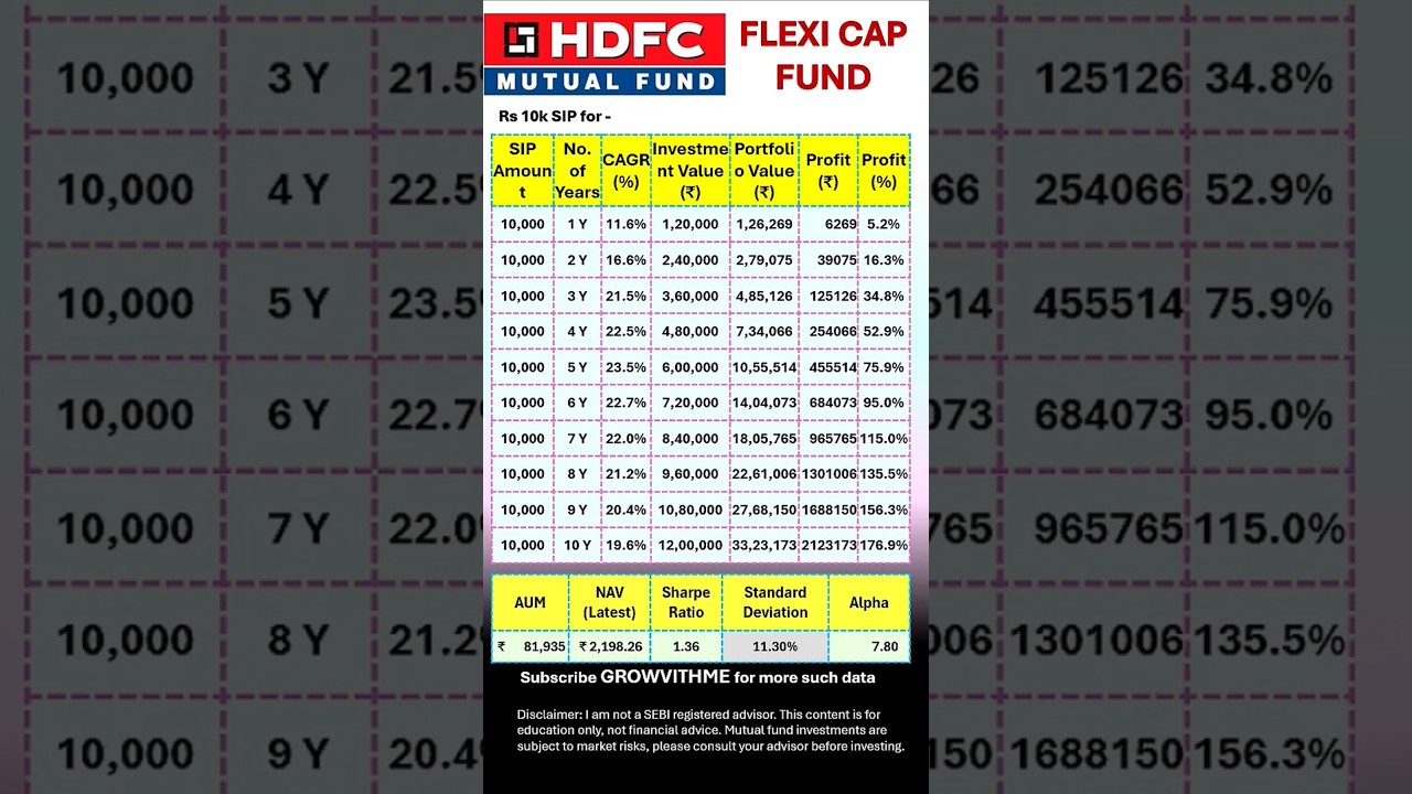 HDFC Flexi Cap Fund Review 2025 | Latest Returns, NAV, Risk & Performance Analysis #mutualfunds #sip