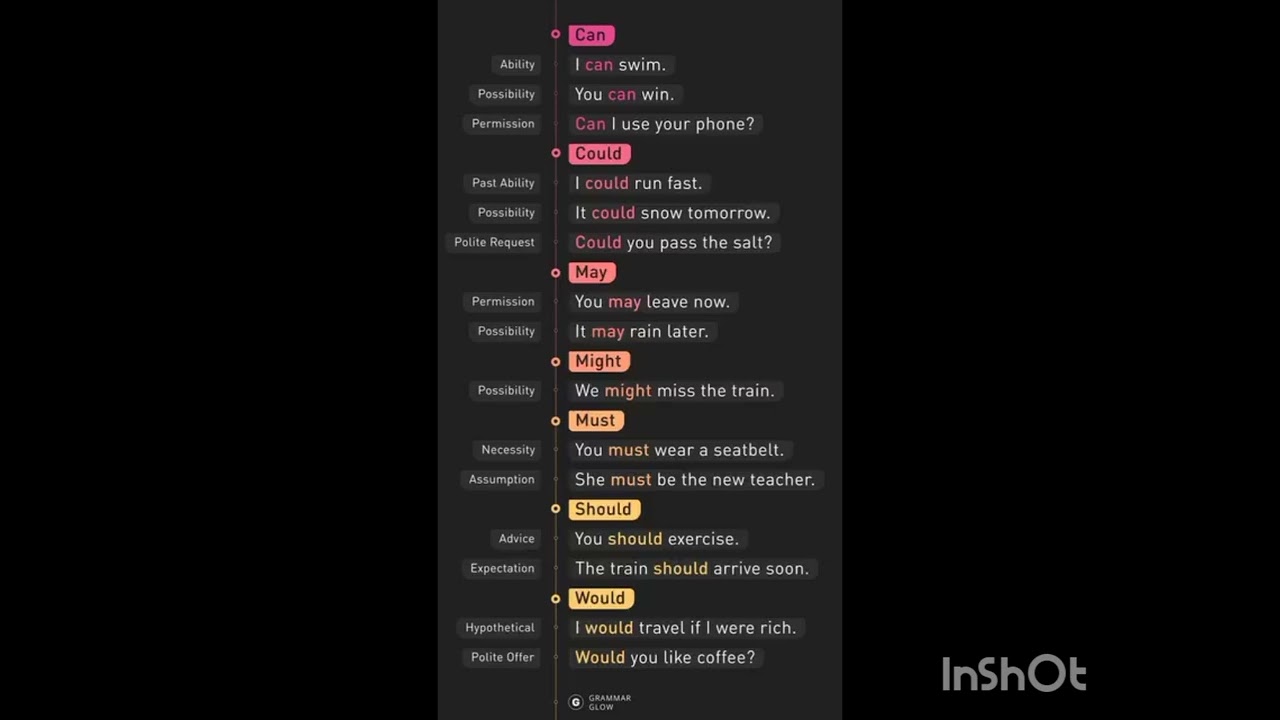 Model verb 📖 #basicenglish #englishlanguage 