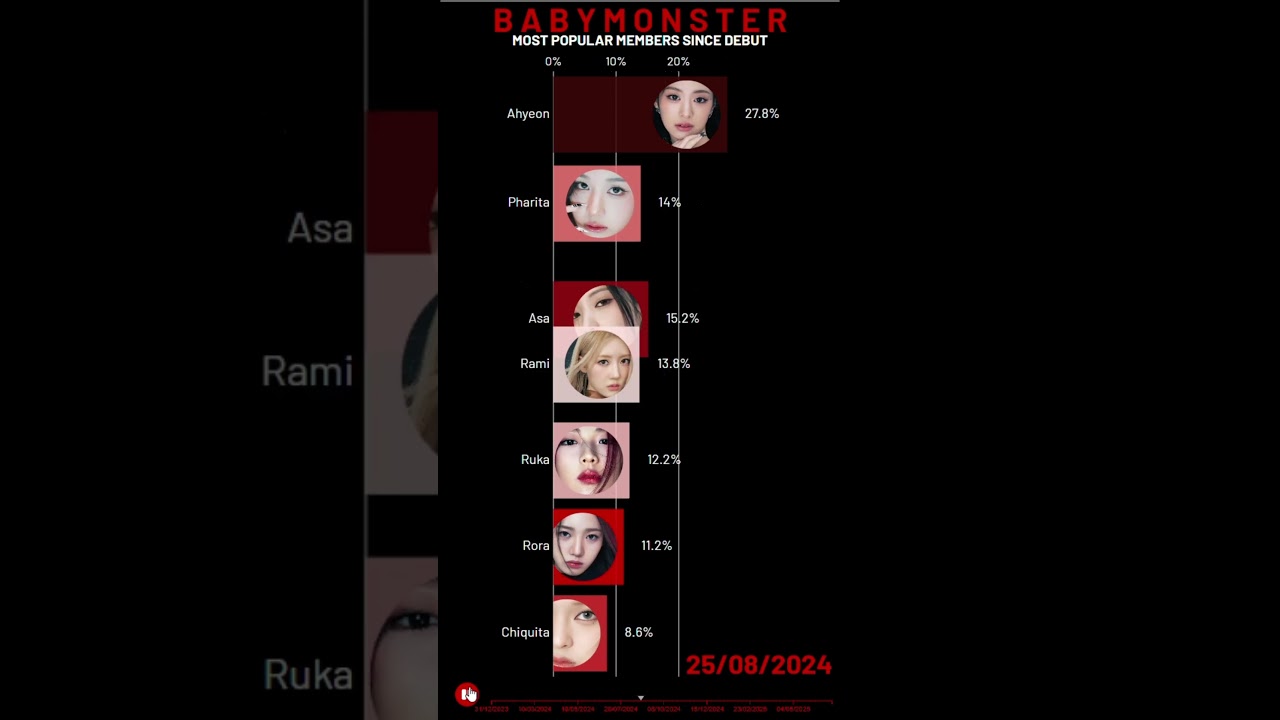 Most Popular BABYMONSTER Member (2023–2025) | #Ahyeon #Ruka #Asa #Rami #Chiquita #Rora #Pharita