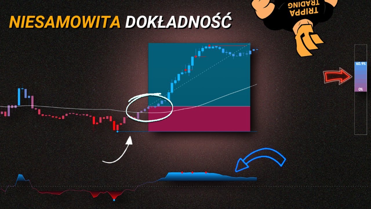 Wskaźnik &bdquo;All-in-One&rdquo; dla trendu, momentum i wyczerpania