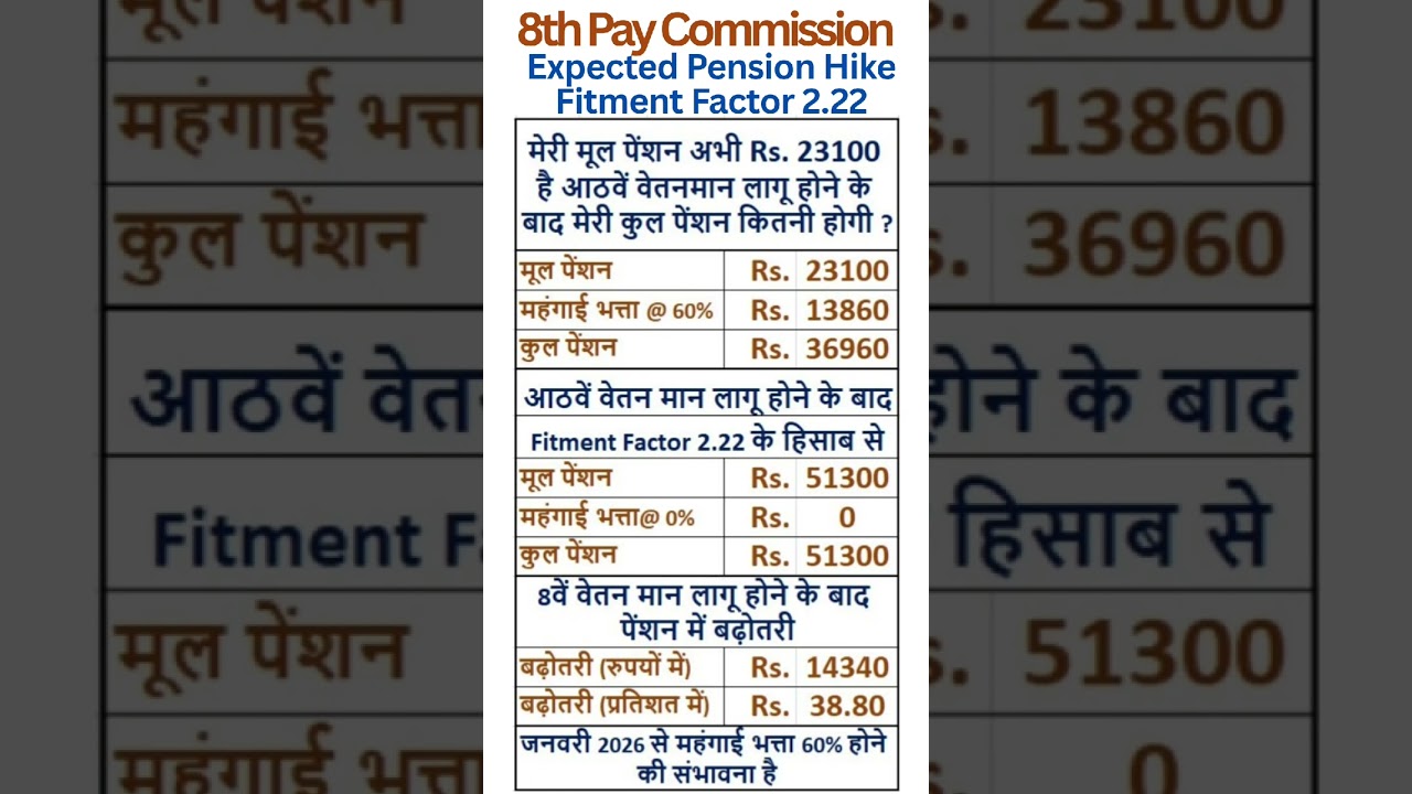 8th Pay Commission - Hike in Pension with Fitment Factor 2.22