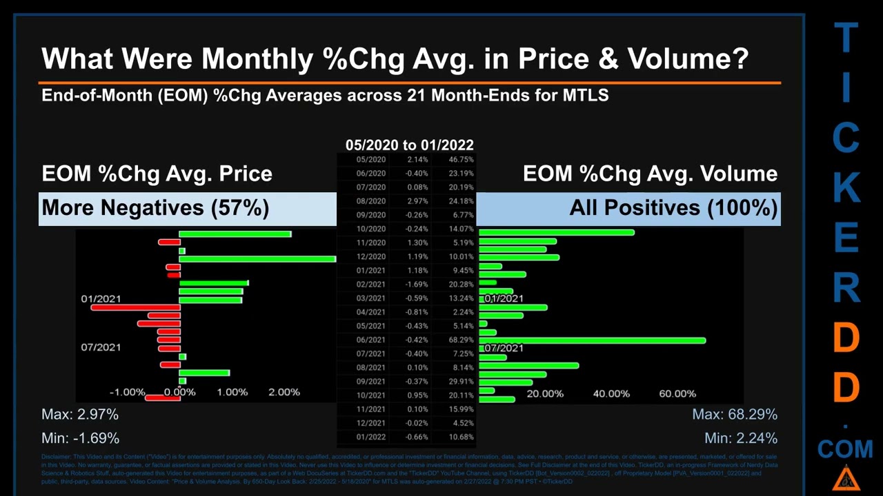 $MTLS 650-Day Price & Volume Analysis from 2/25/22, MTLS Stock