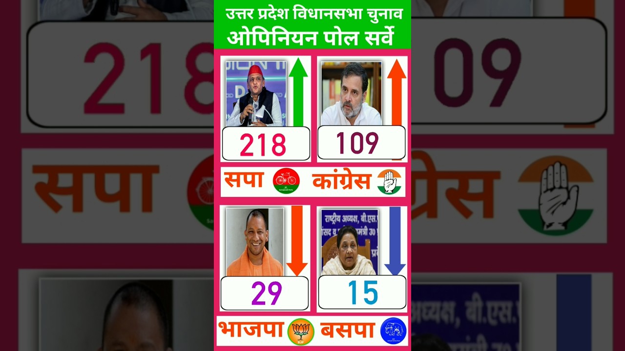 UP Election Opinion Poll 2026: Complete Analysis of All 403 Seats | Who Is Heading Towards a Majorit