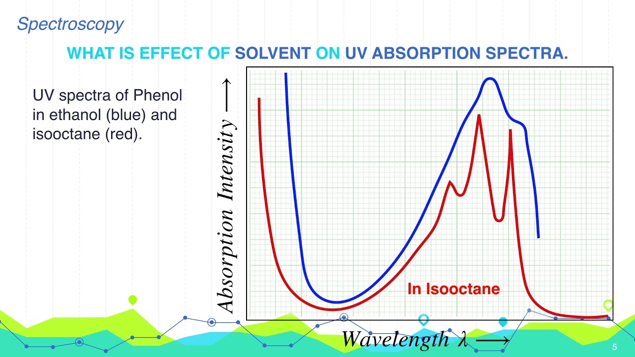 What is Effect of Solvent on UV Absorption Spectra | Spectroscopy | Organic Chemistry