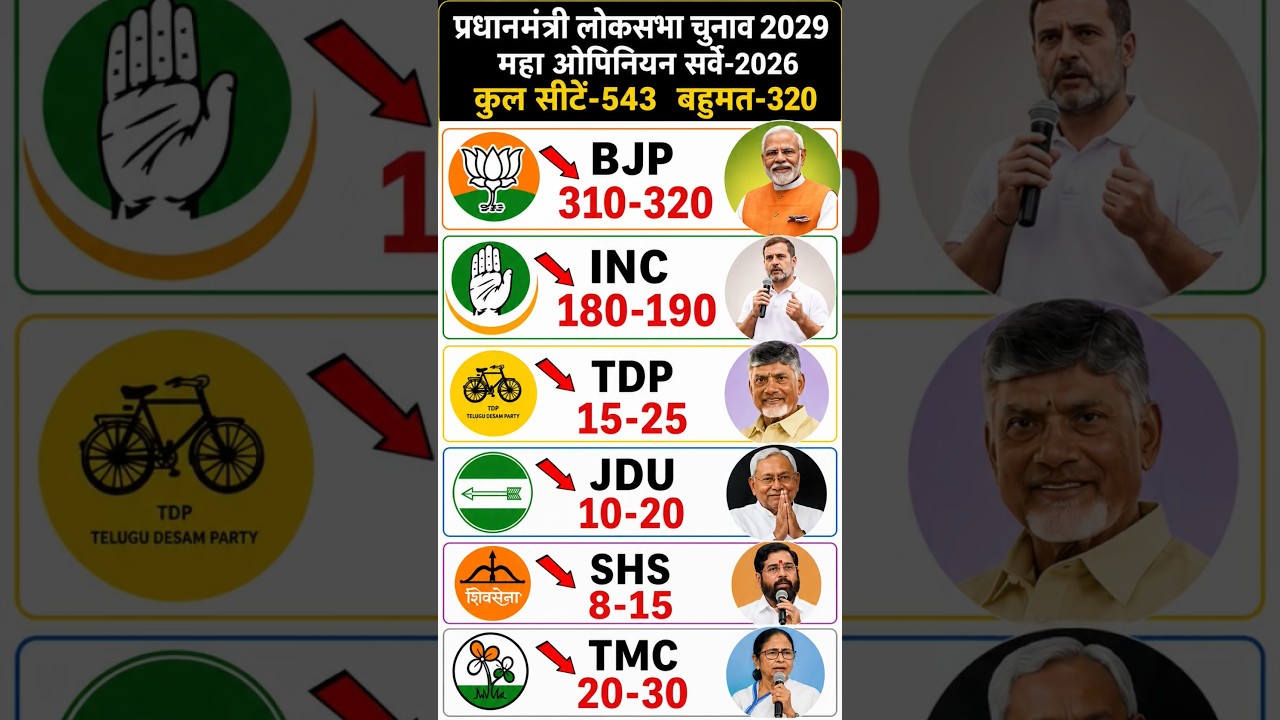 🔥Pradhanmantri Loksabha chunav 2029 opinion sarbey #bjp #viralshorts ⚜️