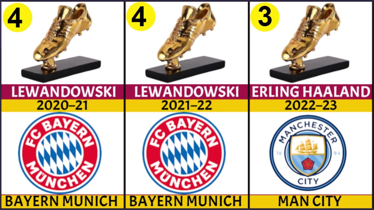 European Golden Shoes winners all Time