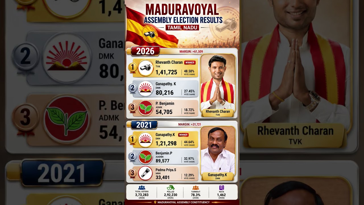 Maduravoyal Legislative Assembly Constituency Election Results 2026 #tamilnaduelection2026