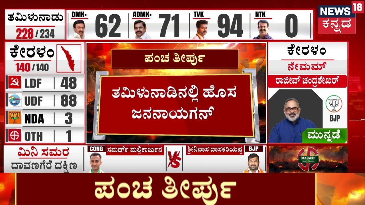 Tamil Nadu Assembly Election Result 2026 | ವಿಜಯ್ ದಳಪತಿಗೆ ಗೆಲುವಿನ ಖುಷಿ | DMK